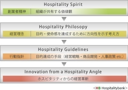 ホスピタリティ志向型組織