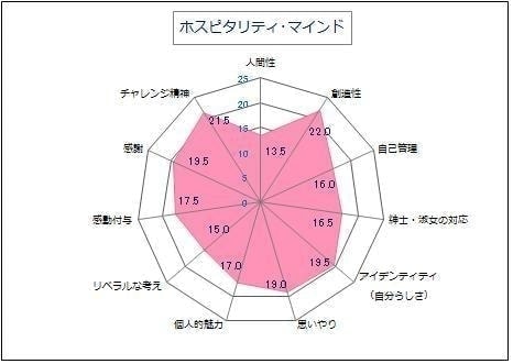 ホスピタリティ・マインド診断