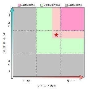 スキルとマインドのバランス