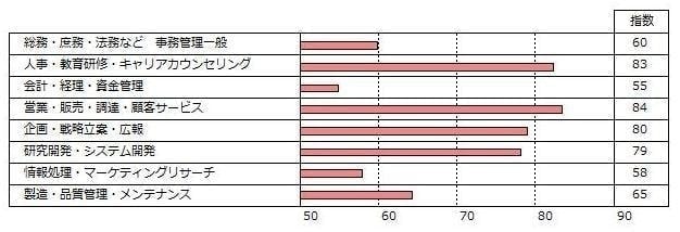 適正な職種診断